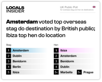 Amsterdam voted the UK’s favorite overseas stag do destination; Ibiza is the top hen do location.  