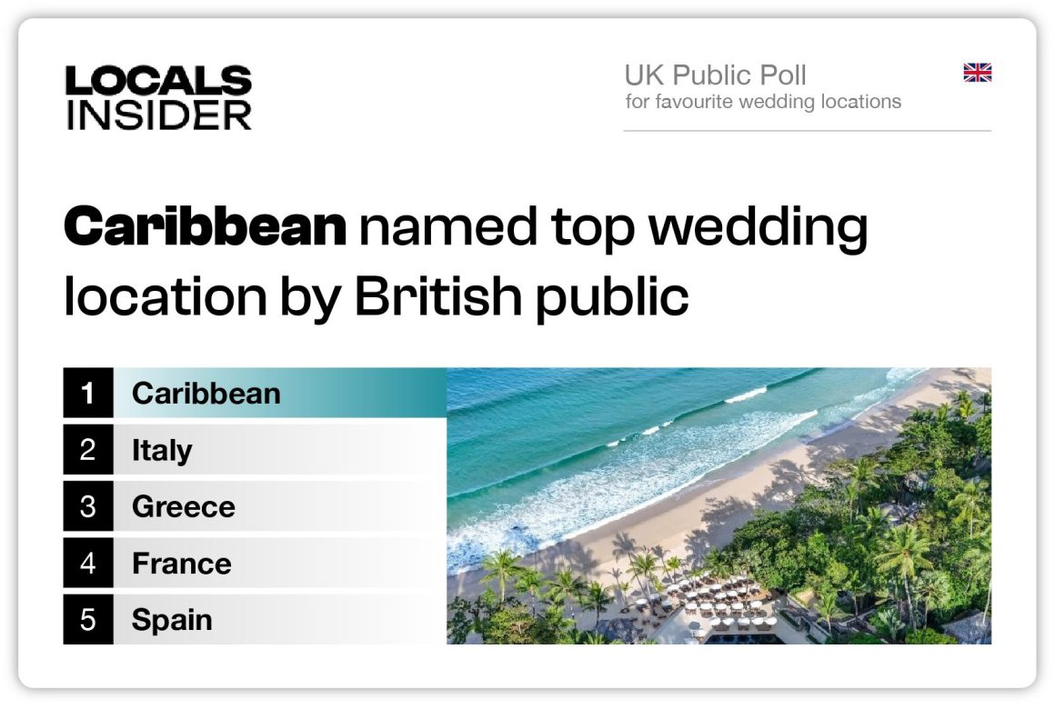 Caribbean named top wedding location by British public as voters shun UK ceremonies
