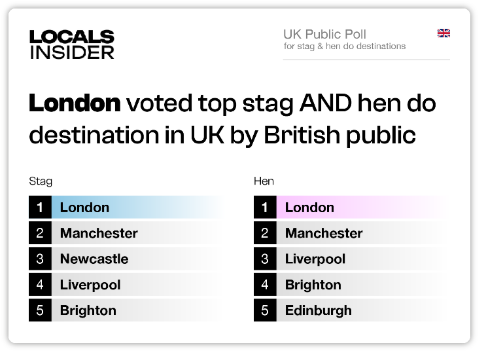 London voted top stag and hen do destination in UK by British public 