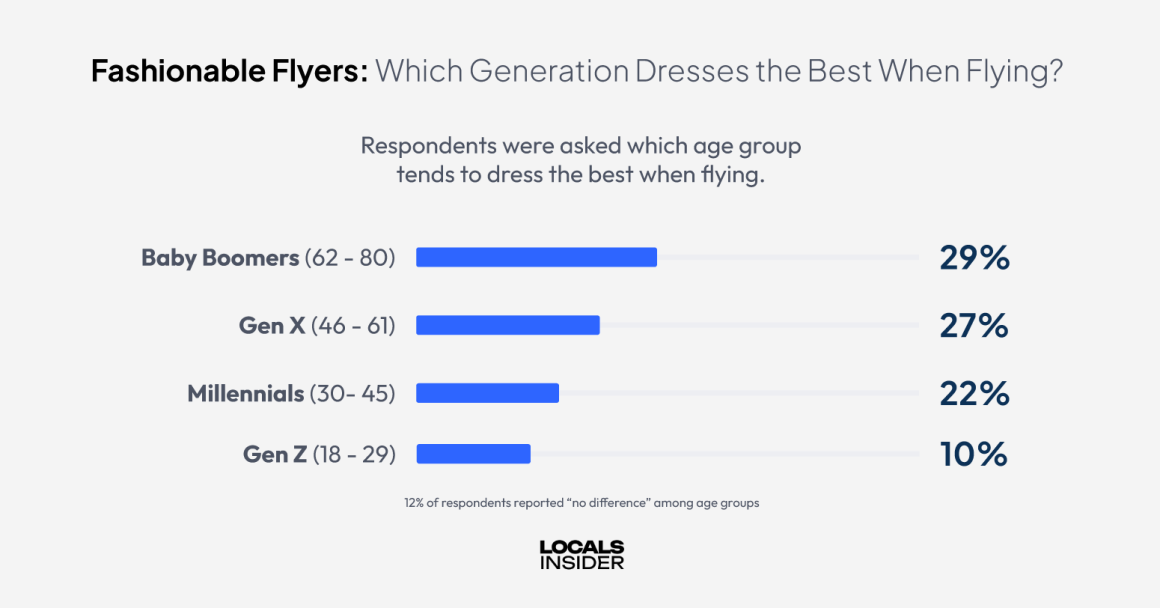 Airport Fashion by Age