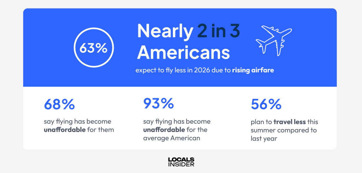Flying in America Is Becoming Unaffordable