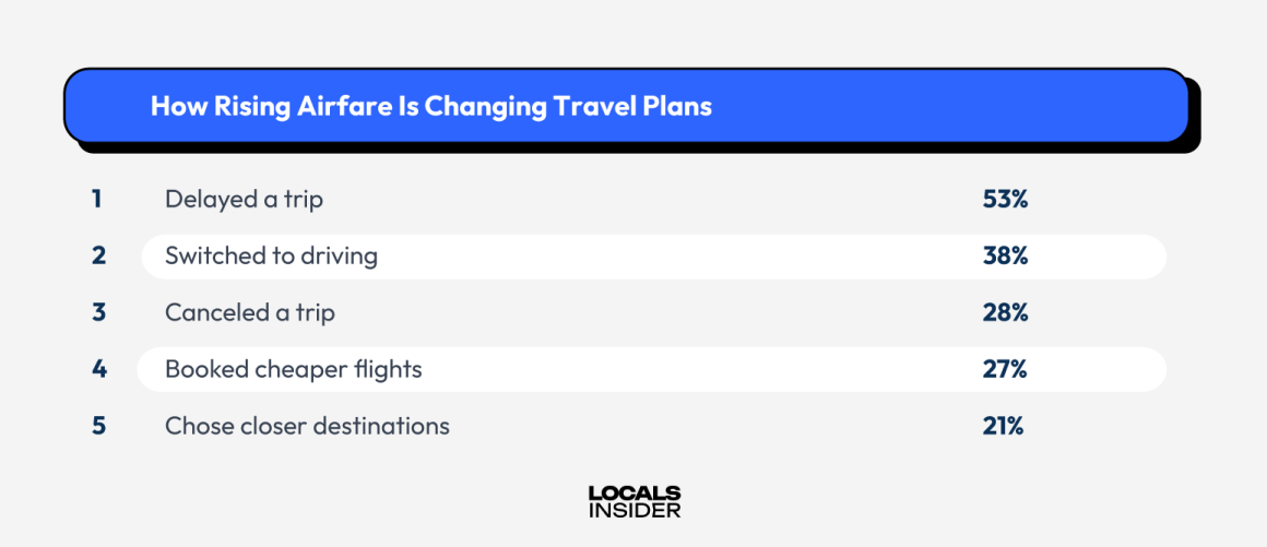 How Rising Airfare Is Changing Travel Plans