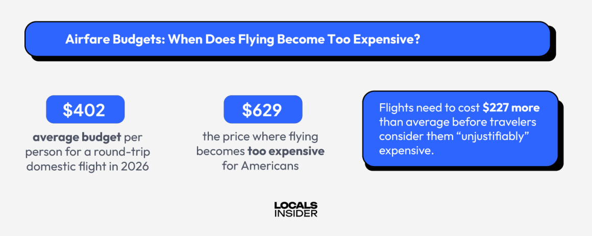 What Americans Are Willing to Pay for Flights Statistics