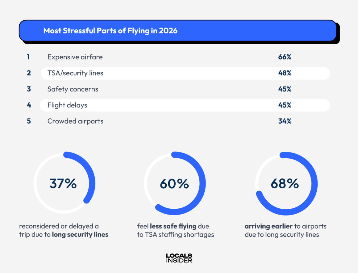 Long Lines, Short Staffing, and Growing Safety Concerns