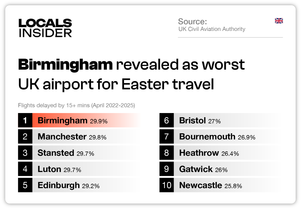 Worst UK airports for Easter travel revealed