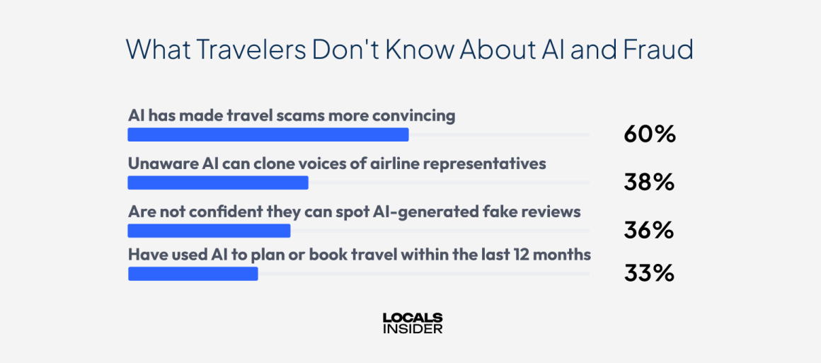 ai-travel-scam-statistics