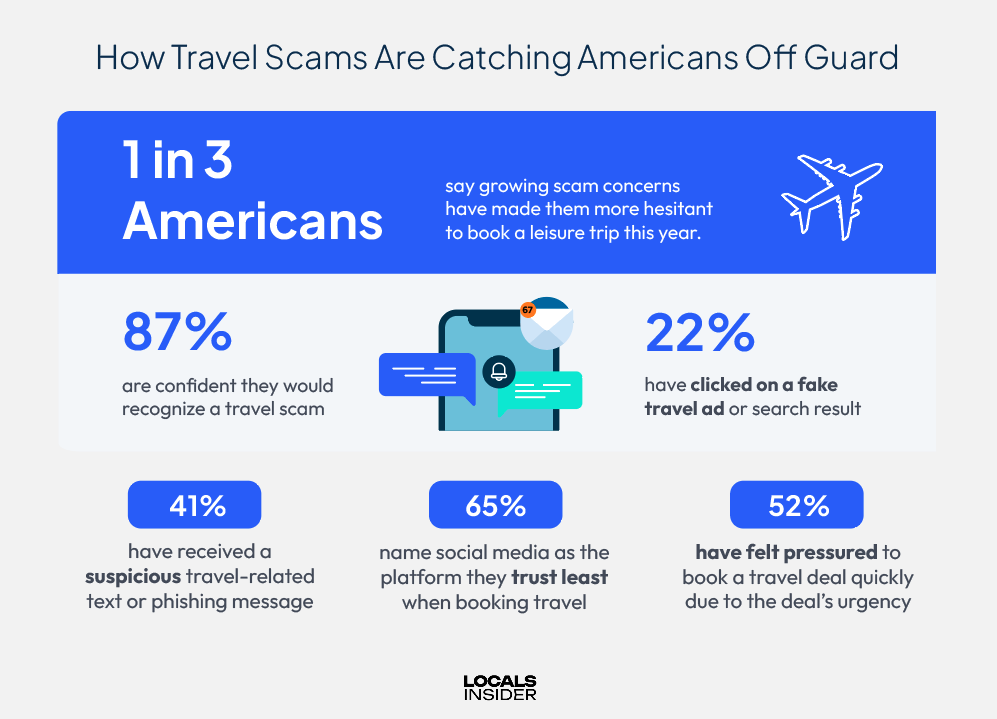 travel-scam-statistics-americans-202