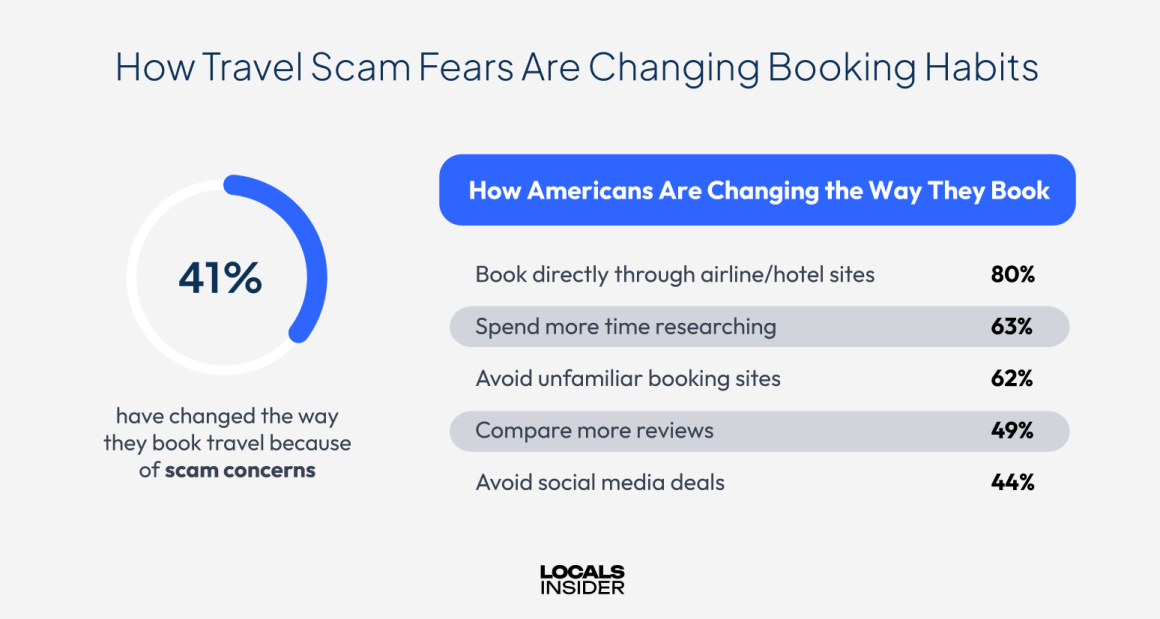 travel-scam-statistics-americans-202