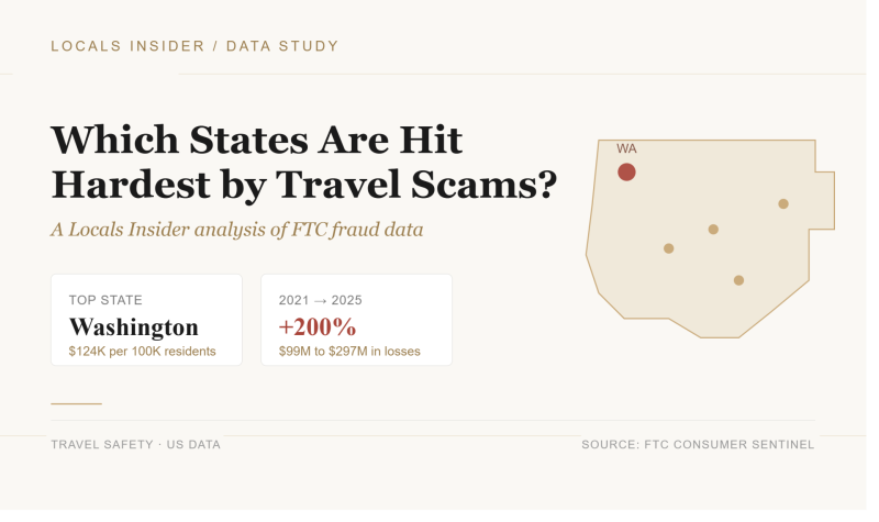 travel_scam_study_featured_locals_insider